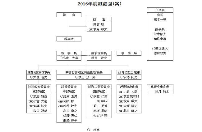 組織図