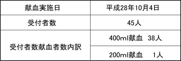 献血実績