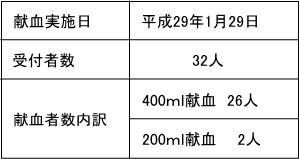 献血者数